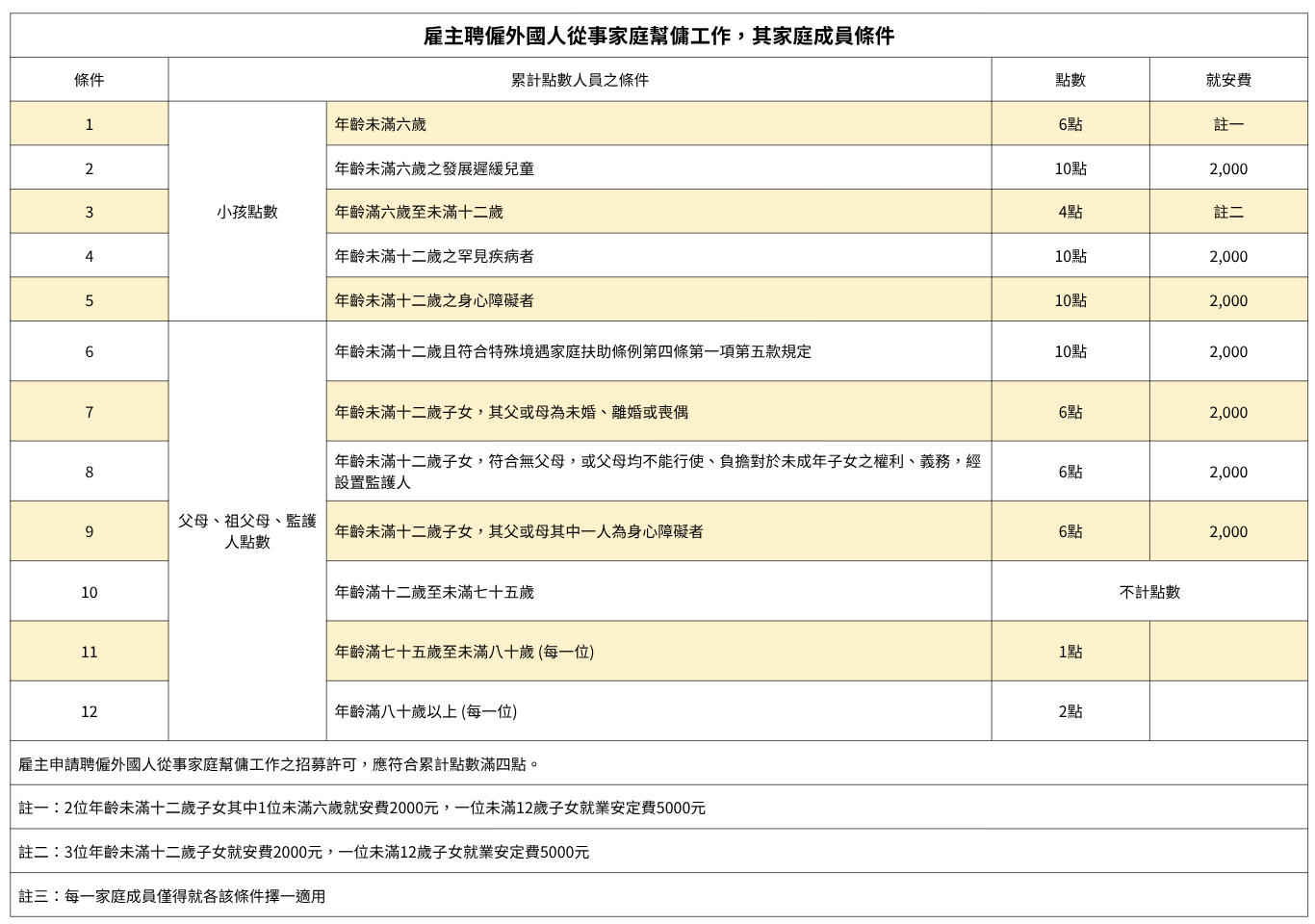 幫傭申請 點數計算